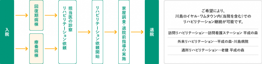 リハビリテーションの流れ